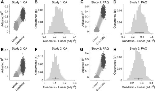 Figure 2. The figure shows the goodness of fit of the linear and quadratic (V-shaped) models after equating the number of vocal bursts over emotion categories with random selection (n = 1,000 iterations). In panels A, C, E, and G, each dot represents the adjusted R2 coefficient of the V-shaped (dark grey) and linear (light grey) models for a random selection of 168 vocal bursts (21 emotion categories, 8 stimuli per category). In panels B, D, F, and H, histograms show the distribution of the difference between the two models. The dark grey dot and line represent the average difference and standard deviation across the 1,000 random iterations.