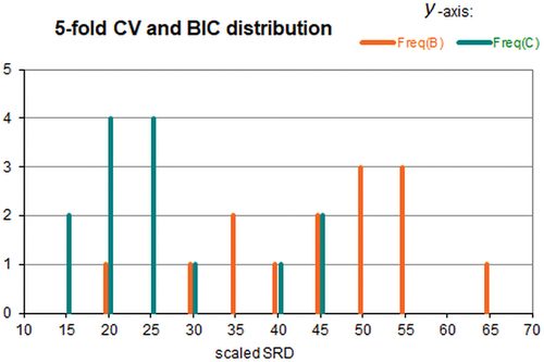 Figure 4. Frequencies of Bayesian information criterion (B) and fivefold cross-validation (C) (y–axis) as a function of scaled sum of ranking differences (x-axis).