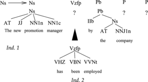 FIGURE 5 Example of application of the speculative crossover operator to an incomplete individual. Individual 1, which is incomplete, is selected for crossover and the population is searched for individuals of category Vzfp, and P, which parse the appropriate sequence of words. Individual 2 is found in the population and it is inserted in Individual 1.