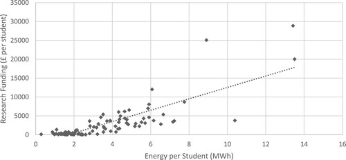 Figure 8. All 114 policies where research funding data were available. HEIs annual energy consumption per student compared to their annual research funding per student (sorted from lowest per-student energy consumption to highest). HEI energy consumption, student numbers and research funding data sourced from HESA for the academic year 2017/2018. Dashed line showing linear best fit – slope = 1510.3, intercept = −2565.6, R2 = 0.673.