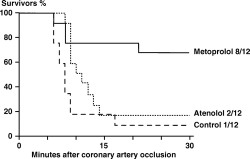 Figure 2.  Rabbits, chloralose anesthesia. Series 1. Rabbits (percent) surviving in the three treatment groups during the 30-minute period after coronary artery occlusion. The difference in survival between the metoprolol animals and the other two groups was statistically significant (p < 0.05).