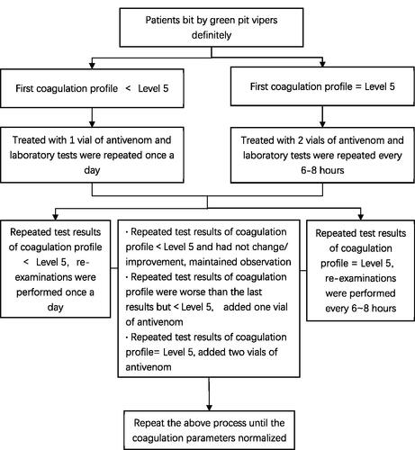 Figure 1. Flow chart of antivenom use.