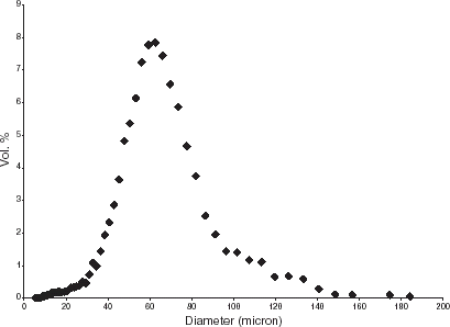Figure 3. Volume-weighted size distribution of the progesterone-containing PLGA microspheres.