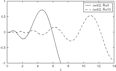 FIGURE 3 Absolute errors of restoration sin t from noisy real-valued Laplace transform.