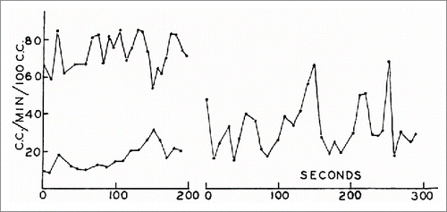 Figure 2. Fluctuations in blood flow in a finger at 3 different levels of ambient temperature measured by a venous occlusion plethysmograph. Each point represents a new measurement. (From BurtonCitation13). © The American Physiological Society. Reproduced by permission of The American Physiological Society. Permission to reuse must be obtained from the rightsholder.