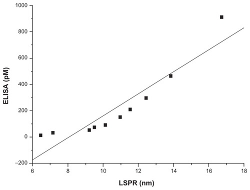 Figure 5 Method comparison of ten samples detected by localized surface plasmon resonance and enzyme-linked immunosorbent assay.Abbreviations: LSPR, localized surface plasmon resonance; ELISA, enzyme-linked immunosorbent assay.