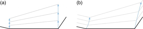 Figure 5. (Left) Propagation speed of the wavefront emanated from the lower middle input segment. (Right) Three offsets as a result of such a propagation scheme. Picking a variable orthogonal propagation speed will result in reasonable offsets again. However, the arcs of this skeletal structure are no straight-line segments and the theory of straight skeletons is no longer applicable.
