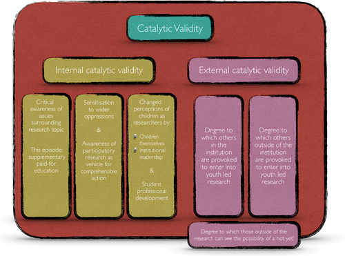 Figure 4. Revision of catalytic validity.