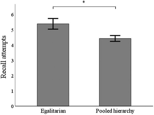 Figure 2. Mean number of recall attempts in the Egalitarian and Pooled hierarchy organogram conditions (LR and HR Hierarchy organograms combined).