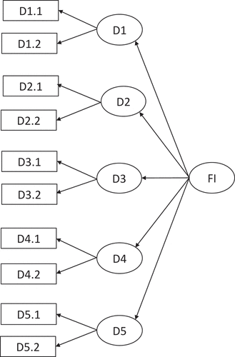 Figure 1. Second-order factor model of Flourish Index (FI).