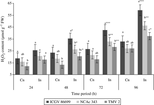 Figure 4.  H2O2 content (µmol g–1 FW) of groundnut genotypes after H. armigera infestation. Note: *Bars indicate the levels of statistical significance between control and infested plants within a germplasm at each time interval. *, **, ***=significance at P≤0.05, P≤0.01, and P≤0.001, respectively, by students t-test. Bars with the same letter (s) in a treatment within a time interval are not significantly different at P≤0.05. Values (Mean±SEM), FW, fresh weight of leaf tissue; Cn, control plants; In, plants infested with H. armigera; n, 10 for each genotype.