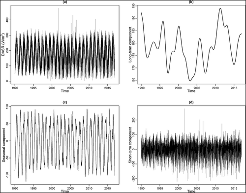 Figure 4. Decomposed time series of daily maximum solar radiation at Aldine, during 1990–2016. (a) original data; (b) long-term trend component e(t); (c) seasonal component S(t); (d) short-term component W(t).