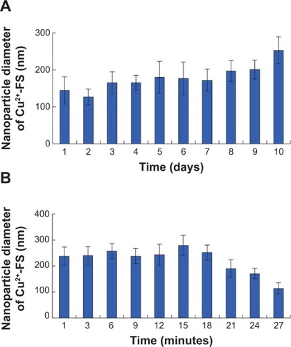 Figure 6 Nanosizes of Cu2+-FS assembled in NS.Notes: (A) Nanoparticle diameters of Cu2+-FS in NS during 10 days. (B) Nanoparticle diameters of Cu2+-FS in NS during 27 minutes. Nanoparticle diameter is represented as the mean ± SD nm (n=6).Abbreviations: Cu2+-FS, Cu2+-Arg-Gly-Asp-Phe-Arg-Gly-Asp-Ser; NS, normal saline; SD, standard deviation.