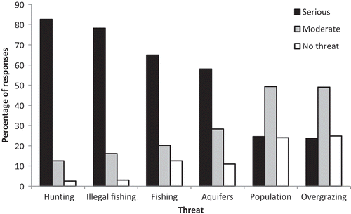 Figure 3. Responses relating to perceived severity of threats to El Vizcaíno Biosphere Reserve, Mexico.