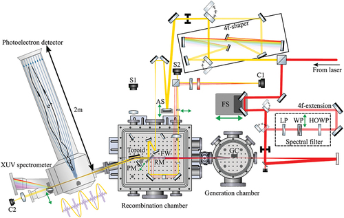 Figure 1. Schematic representation of the combined attosecond beamline and MBES apparatus. The setup consists of eight main parts: a Mach-Zehnder interferometer, a femtosecond laser stabilization system, a high-order harmonic generation chamber, a recombination chamber, a 2 m long MBES, an XUV spectrometer, a 4f-shaper, and a spectral filter. The probe beam of the interferometer is shown in yellow, the pump beam in red, and the XUV in purple. FS, femtosecond scale delay stage; AS, attosecond scale piezo stage; GC, gas cell; FW, filter wheel; RM, recombination mirror; PM, pick-up mirror; LP, linear polarizer; WP, wedge pair; HOWP, high-order waveplate; C1, C2, cameras; S1, S2, IR spectrometers. Some elements of the active stabilization scheme are presented in more detail in Figure 2.