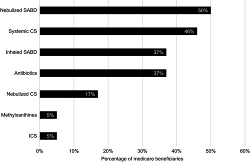 Figure 4 COPD medication patterns 90 days before initiating nebulized arformoterol among Medicare beneficiaries who received no long-acting bronchodilators (N=5,542). Percentages are not mutually exclusive.
