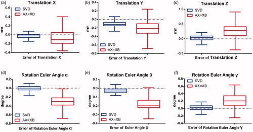 Figure 7. The error distribution analysis in translation and rotation.