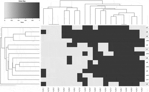 Figure 5. Seriated organizational indicators of happiness.