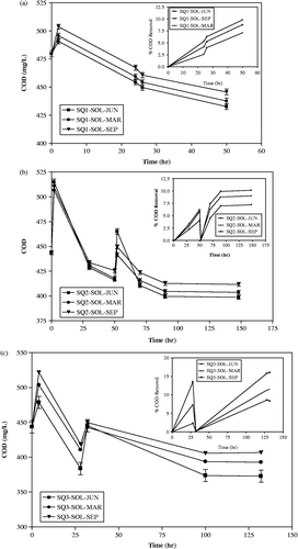 Figure 4 Evolutions of COD and % COD removal during sequential solar oxidation & biological treatment (a) SQ1, (b) SQ2 and (c) SQ3.