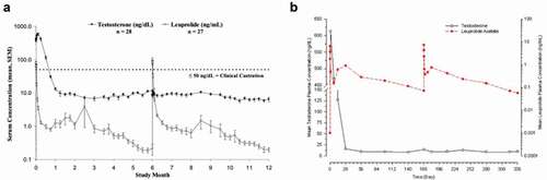 Figure 3. Pharmacokinetic (leuprolide acetate concentration) and pharmacodynamic (testosterone level) response after two successive administrations of the 6-month version of the Eligard® (a) or Lupron Depot® (b) products. Both graphs have been taken from the FDA approval packages.