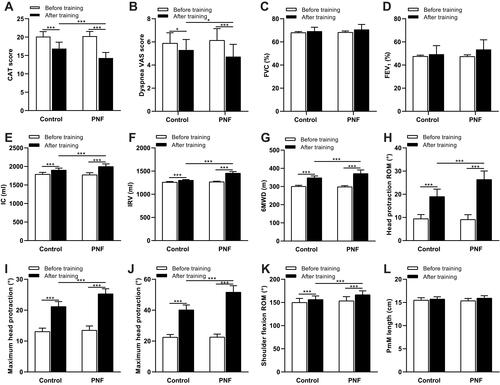 Figure 2 Comparison of respiratory symptoms, pulmonary function and muscular movement before and after rehabilitation training in different groups. (A) CAT score; (B) dyspnea VAS score; (C) FVC% predicted; (D) FEV1% predicted; (E) IC; (F) IRV; (G) 6MWT; (H) head protraction ROM; (I) maximum head protraction; (J) maximum head retraction; (K) shoulder flexion ROM; (L) PmM length. *P < 0.05, ***P < 0.001.