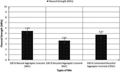 Figure 11. Flexural Strength for all types of mix at 28 days