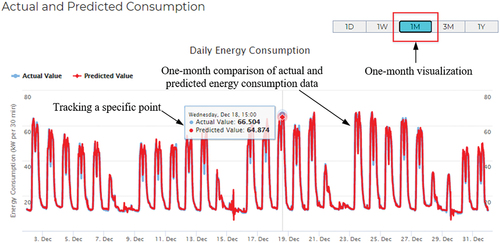 Figure 14. Comparison visualization for monthly energy consumption prediction in buildings.