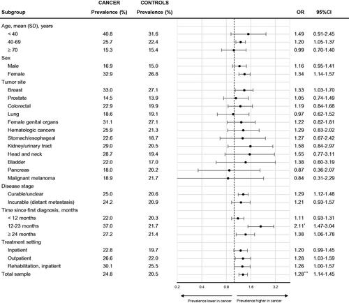 Figure 2. Prevalence rates for any mental disorder (without nicotine dependence) in patients with cancer vs. age and gender-matched controls by demographic and disease-related subgroups. Each medical subgroup (e.g., breast cancer) is compared with accordingly matched non-cancer controls, i.e., breast cancer patients (left column) are compared with female controls of matching age (right column). Prevalence rates in controls were weighted based on propensity score-matching. Matching accounted for age, gender, and age × gender interaction. 12-month-prevalence rates were assessed. *p < .05, **p < .01, and ***p < .001.