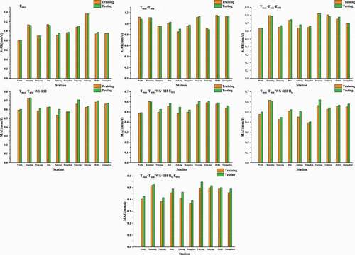 Figure 7. MAE values for comparison between testing and training for 10 sites (E20 prediction)