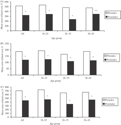 Figure 3.  Mean (A) drug, (B) medical, and (C) total (drug plus medical) costs before and after initiation of DRSP/EE-24/4 therapy. *p < 0.0001 vs pre-index; **p = 0.01 vs pre-index.