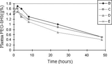 Figure 3 Shown is plasma concentration-time curve of PEG-bHb obtained after rabbits were transfused with PEG-bHb containing 5% MetHb (group B), 8% MetHb (group C), 15% MetHb (group D), and 25% MetHb (group E). Half time of PEG-bHb in four groups was similar.