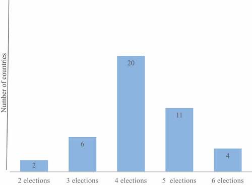 Figure 1. Number of Elections by Countries.Source, Author’s construct, 2021