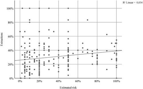 Figure 8. Correlation between estimated risk for complications and rate of extractions. Y-axis: proportion of estimations in each case where extraction was selected. X-axis: estimated risk for complications. Each dot represents a case assessed by a participant having defined the risk in percentage.