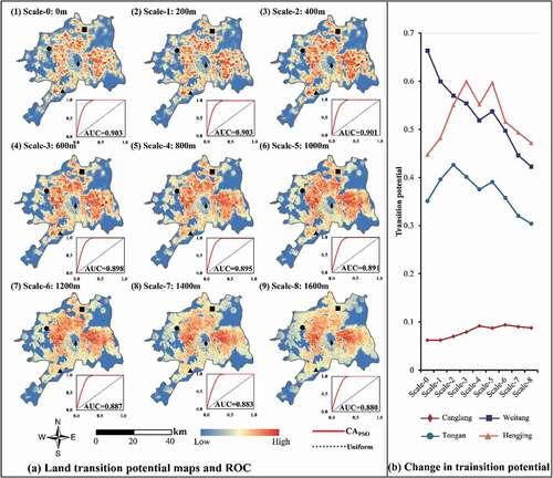 Figure 7. (a) Land transition potential maps and their ROC curves at the nine scales; (b) the change in transition potential of four selected spots.