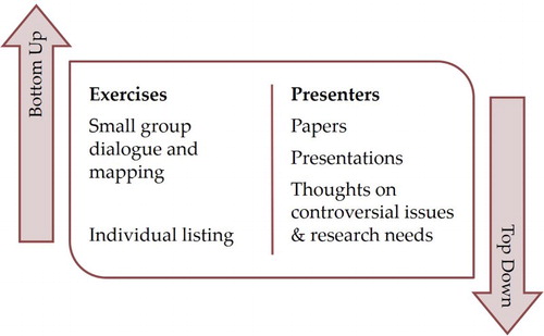 Figure 1. Top-down and bottom-up methods for eliciting subject matter experts input.