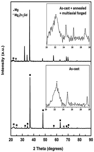 Figure 2. X-ray diffraction data of as-cast, and as-cast + annealed + MAF alloy indicating the presence of α-Mg (matrix) and w-phase (Mg3Zn3Gd) [Citation1,Citation2].