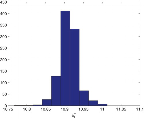 Figure 15. Two parameters estimation (kI+, kI−). Bootstrapping distribution for kI−. We use GLS and M=1000 runs.