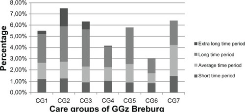 Table 1 Sickness absence rates in the care groups of the MHCI split by duration