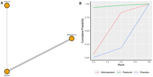 Figure 2. (a) Network plot of all-cause hospitalization; (b) SUCRA-based ranking probability graph of each medication.