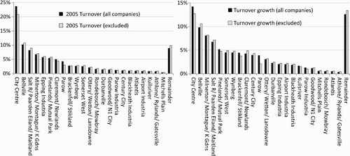 Figure A1: Comparison of 2005 turnover and growth in turnover with and without companies with multiple branches