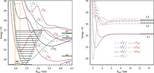 Figure 2. Adiabatic (left) and diabatic (right) PECs of the ungerade excited states of N2+ involved in the predissociation branching ratios calculations of the N2+(C2∑u+) state. The reference energy is taken as that of N2(X1∑g+, v” = 0). For obtaining the diabatic PECs from the adiabatic ones, we used the B – C radial coupling from Ref [Citation43]. in addition to the couplings presented in Figure 3