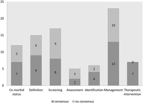 Figure 2. caption: Number of statements per topic achieving consensus in Delphi round one.A bar graph shows the results of the first Delphi round with the numbers of statements per topic with and without consensus. ‘Co-morbid status’ has seven statements with consensus and five with no consensus, ‘definition’ has nine with consensus and six with no consensus, ‘screening’ has eight with consensus and nine with no consensus, ‘assessment’ has two with consensus and three with no consensus, ‘identification’ has four with consensus and two with no consensus, ‘management’ has 13 with consensus and 10 with no consensus and ‘therapeutic management’ has seven with consensus and none with no consensus.