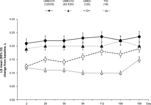 Figure 3 Least squares mean (95% CI) change from baseline for trough FEV1 in the treatment arms.