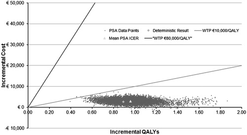 Figure 3. PSA–cost-effectiveness plane. ICER, incremental cost-effectiveness ratio; PSA, probabilistic sensitivity analysis; QALY, quality-adjusted life year; WTP, willingness to pay.