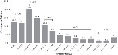 Figure 2 Frequency and distribution of myopic offsets among 1638 patients with pseudophakic monovision.