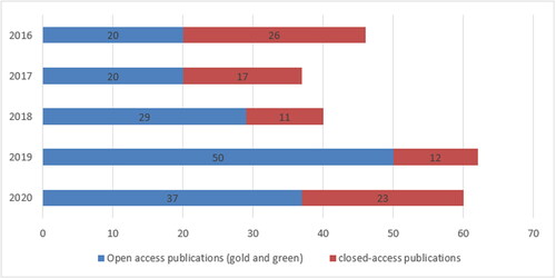 Figure 7. Open access and closed-access publications by years.