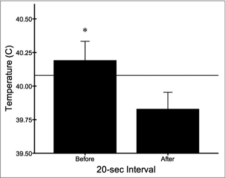 Figure 4. Facial temperature (mean ± s.e.m.) became slightly elevated prior to yawning and decreased significantly thereafter (*p < 0.05). The horizontal line represents the baseline temperature outside of all yawning events.