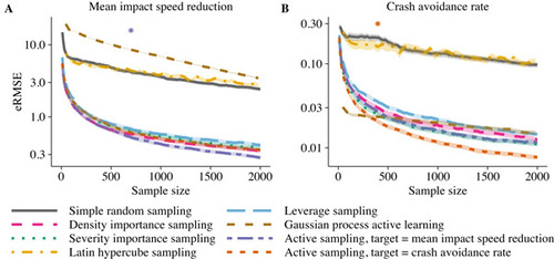 Figure 5 Root mean squared error (eRMSE) for estimating the mean impact speed reduction (A) and crash avoidance rate (B). The lines show the performance using simple random sampling, importance sampling, Latin hypercube sampling, leverage sampling, Gaussian process active learning, and active sampling optimized for the estimation of the mean impact speed reduction and crash avoidance rate. Shaded regions represent 95% confidence intervals for the eRMSE based on 500 repeated subsampling experiments. Asterisks show the smallest sample sizes for which there were persistent significant improvements (p <.05) with active sampling compared to the best performing benchmark method.