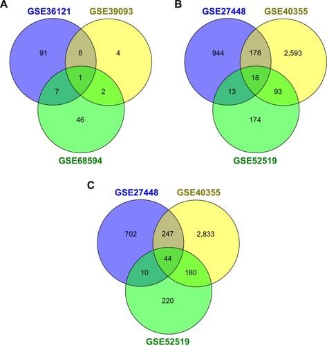 Figure 1 Venn diagram of DEM/DEG selection in different datasets.
