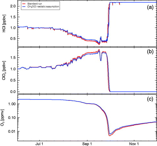 Fig. 6. Sensitivity simulations including CH3OCl chemistry. The panels show HCl (a), active chlorine (ClOx, b), and ozone (c). Red line shows results for the standard run. Blue line shows results for a run assuming realistic branching ratios for CH3OCl production in R7 and for HCl production in R18 (see text). Ozone and ClOx mixing ratios are shown as 24 hour averages.